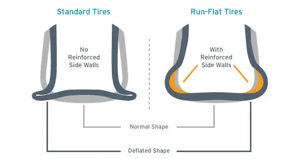 difference in run-flat tire and standard tires